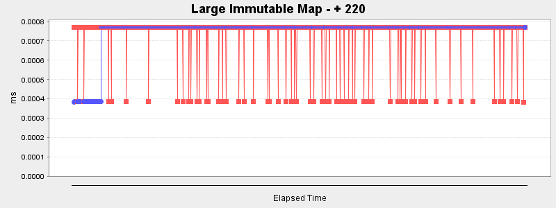 Large Immutable Map - + 220